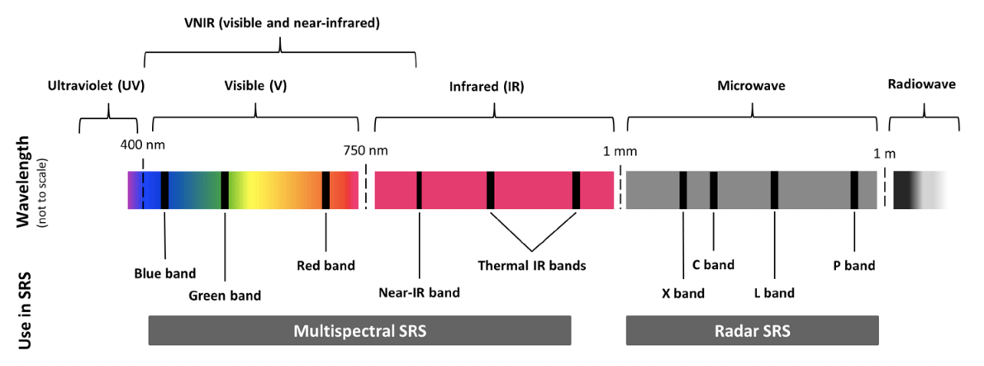 multispectral bands of light for remote sensing