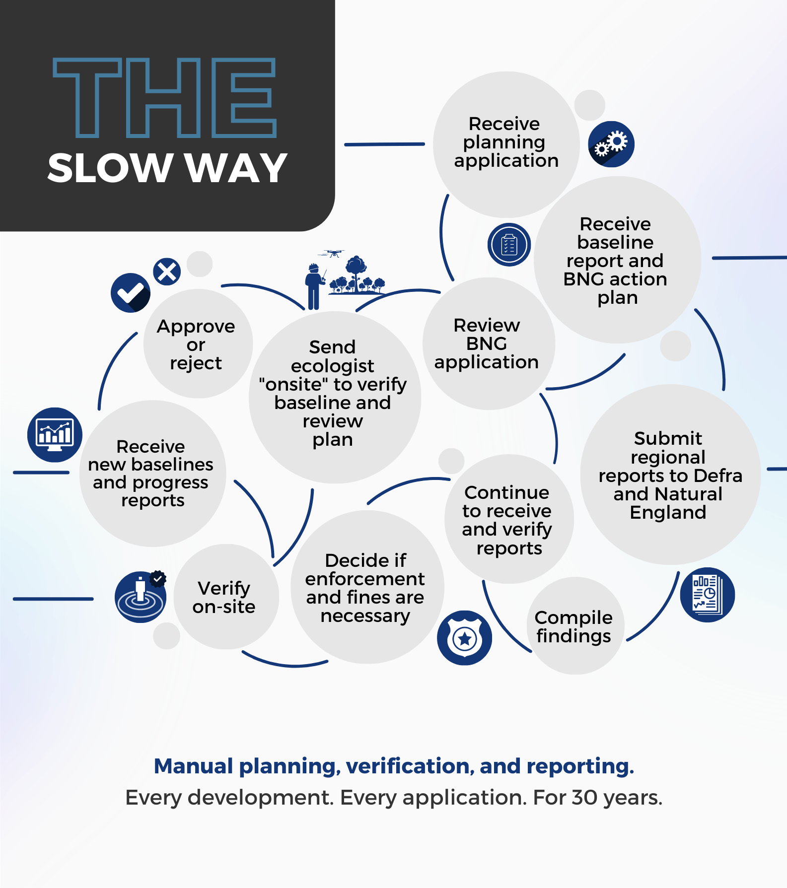 The slow way